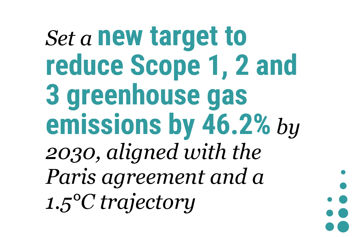 Set a new target to reduce Scope 1, 2 and 3 greenhouse gas emissions by 46.2% by 2030, aligned with the Paris agreement and a 1.5°C trajectory