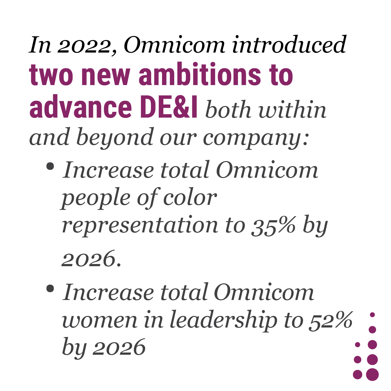 In 2022, Omnicom introduced two new ambitions to advance DE&I both within and beyond our company: Increase total Omnicom people of color representation to 35% by 2026 Increase total Omnicom women in leadership to 52% by 2026
