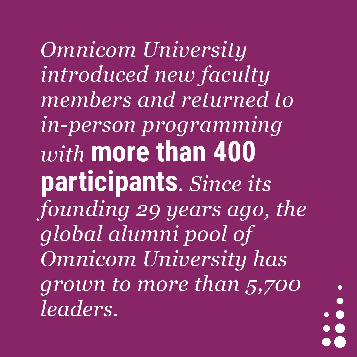 Omnicom University introduced new faculty members and returned to in-person programming with more than 400 participants. Since its founding 29 years ago, the global alumni pool of Omnicom University has grown to more than 5,700 leaders.