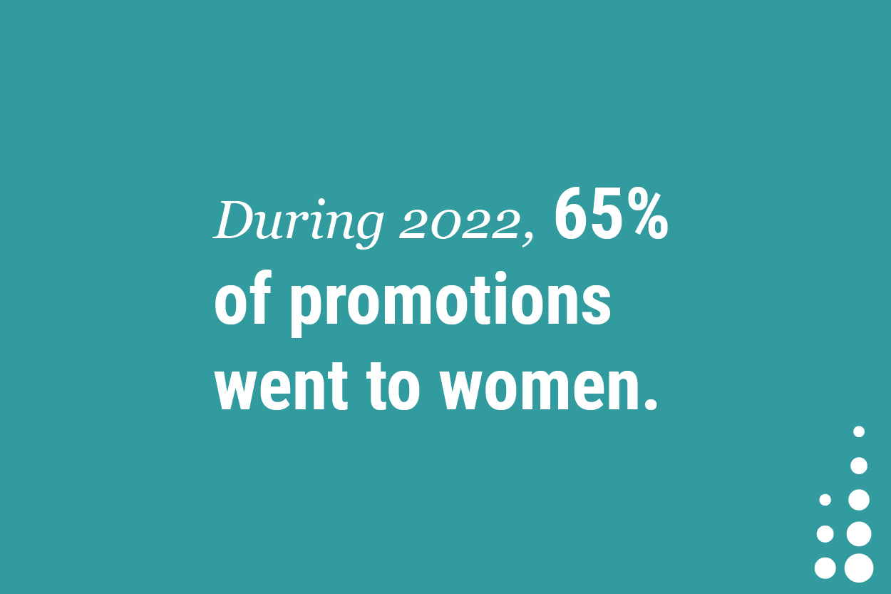 During 2022, 65% of promotions went to women.