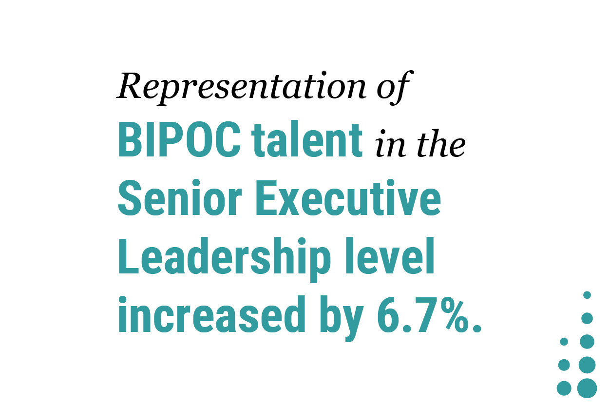 Representation of BIPOC talent in the Senior Executive Leadership level increased by 6.7%.