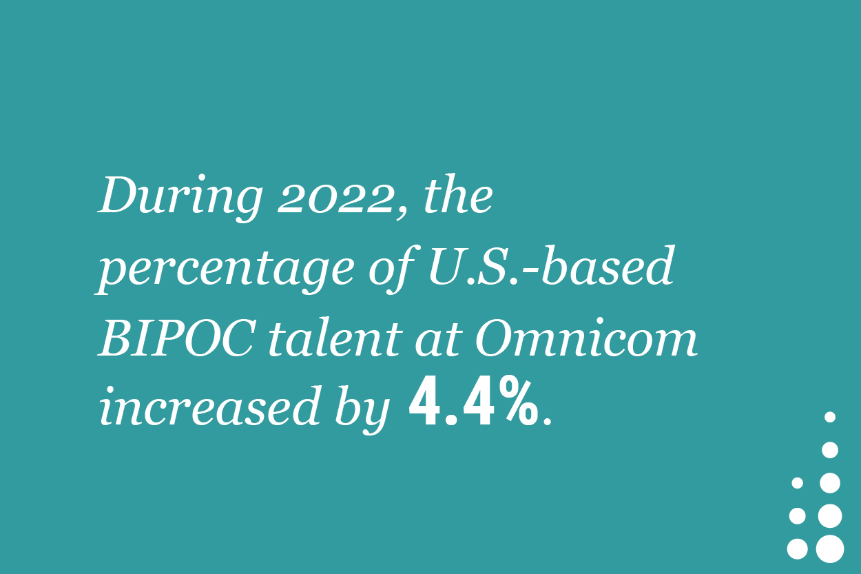 During 2022, the percentage of U.S.-based BIPOC talent at Omnicom increased by 4.4%.